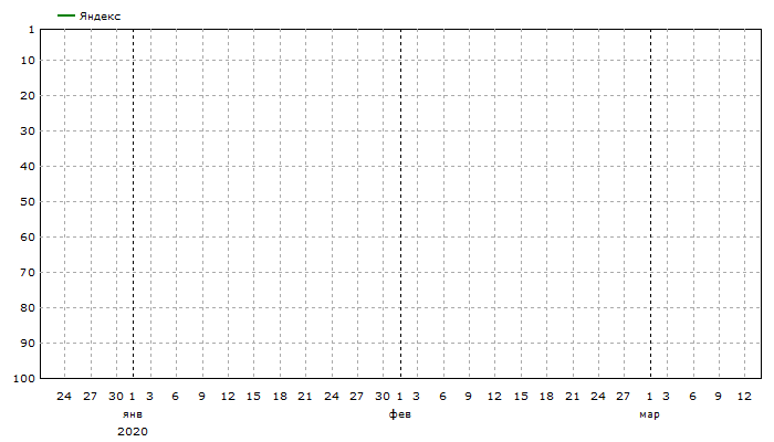Яндекс: Средние позиции