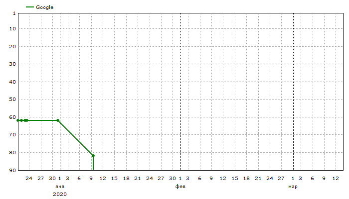 Google: Средние позиции