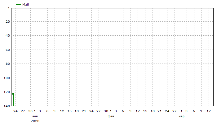 Mail: Средние позиции