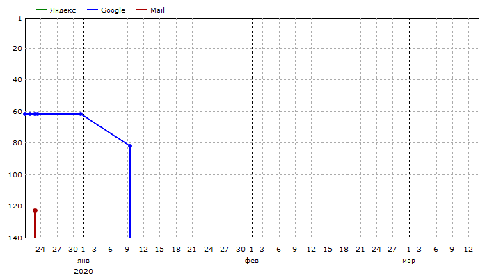 Средние позиции: Единый график