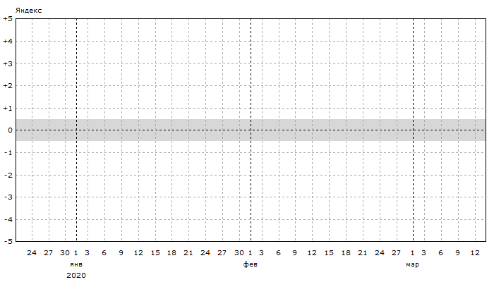 Яндекс: Динамика позиций