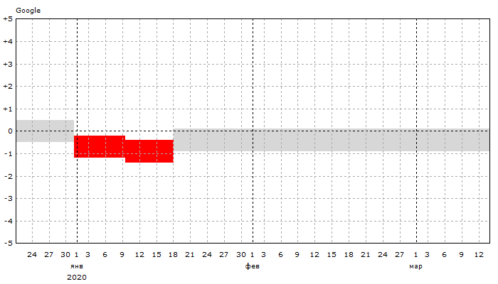 Google: Динамика позиций