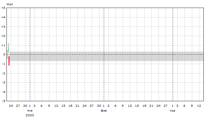 Mail: Динамика позиций