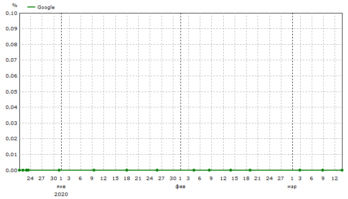 Google: Общая видимость
