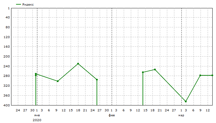 Яндекс: Средние позиции