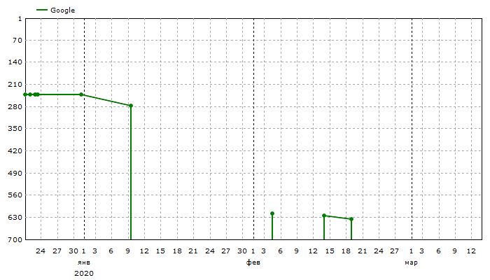 Google: Средние позиции