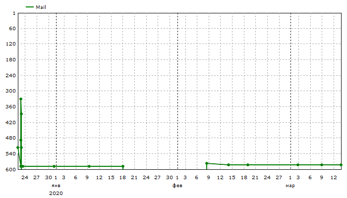 Mail: Средние позиции