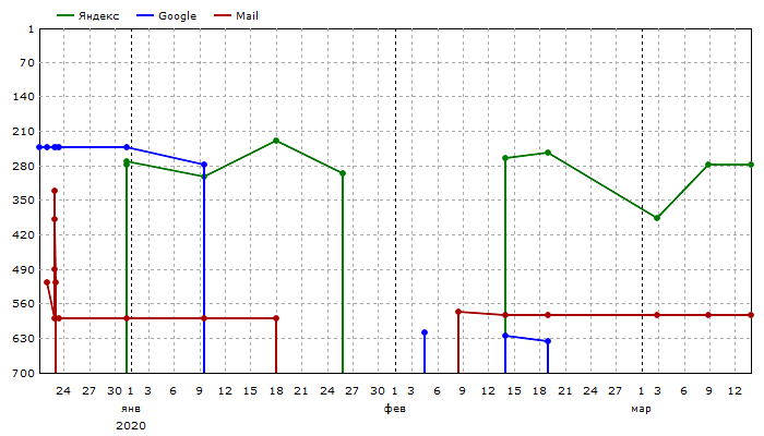 Средние позиции: Единый график