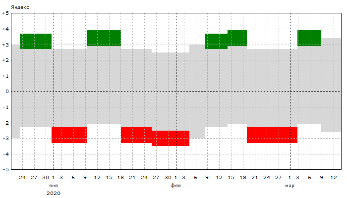 Яндекс: Динамика позиций