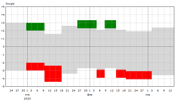 Google: Динамика позиций