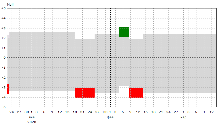 Mail: Динамика позиций
