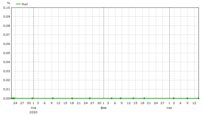 Mail: Общая видимость