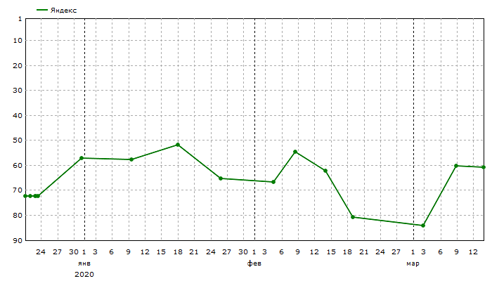 Яндекс: Средние позиции