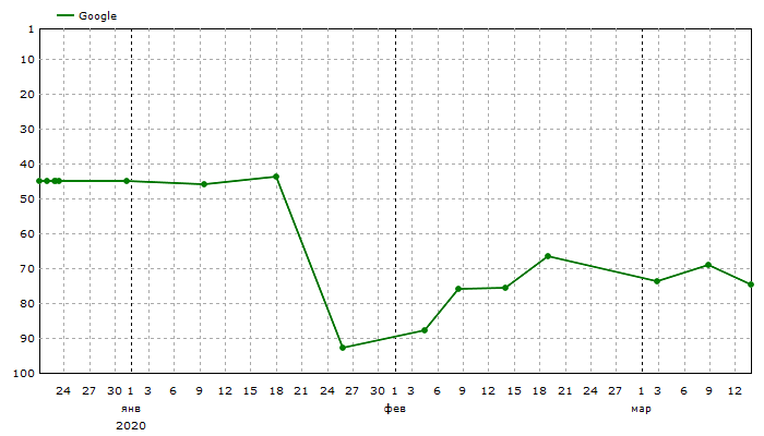 Google: Средние позиции