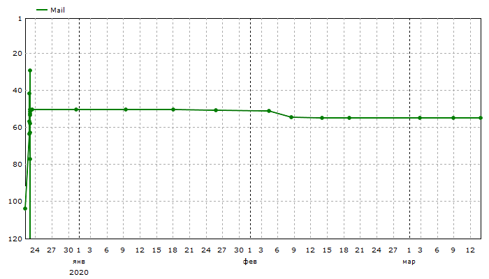 Mail: Средние позиции