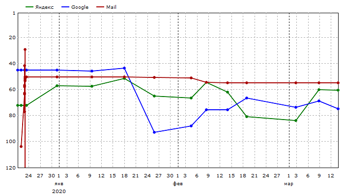 Средние позиции: Единый график