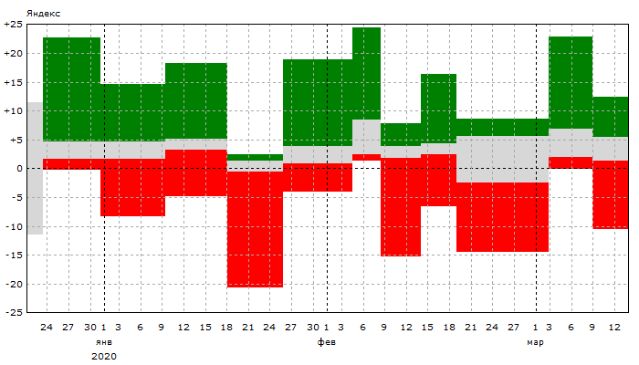 Яндекс: Динамика позиций