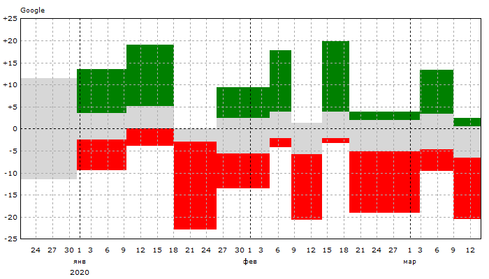 Google: Динамика позиций
