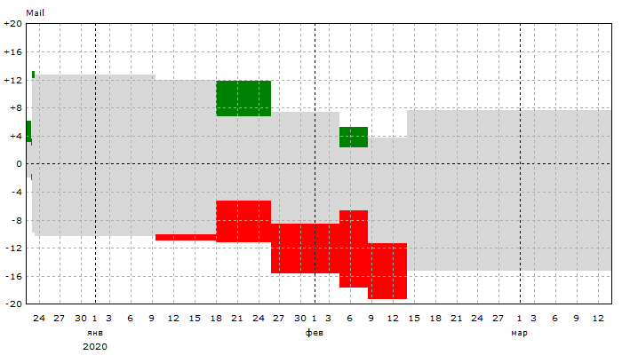 Mail: Динамика позиций