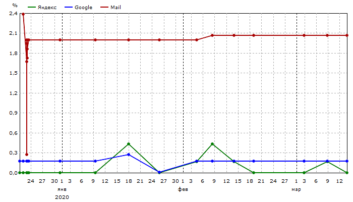 Общая видимость: Единый график