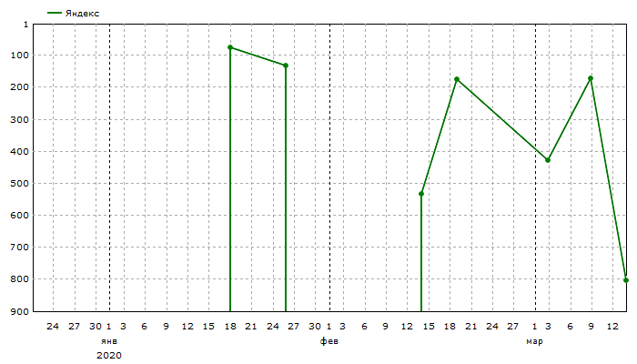 Яндекс: Средние позиции