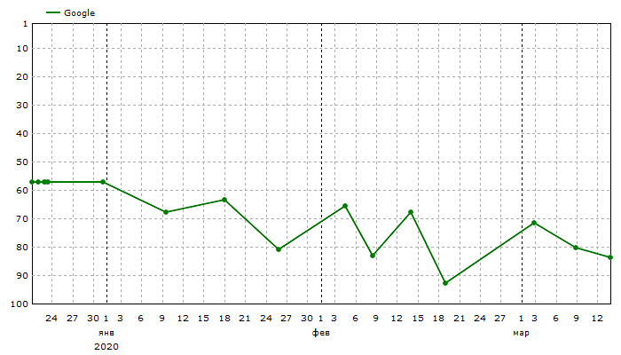 Google: Средние позиции
