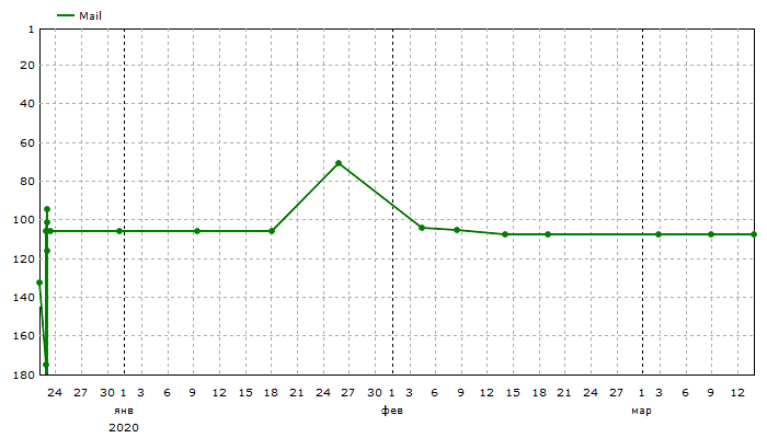 Mail: Средние позиции