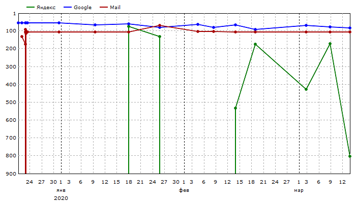 Средние позиции: Единый график