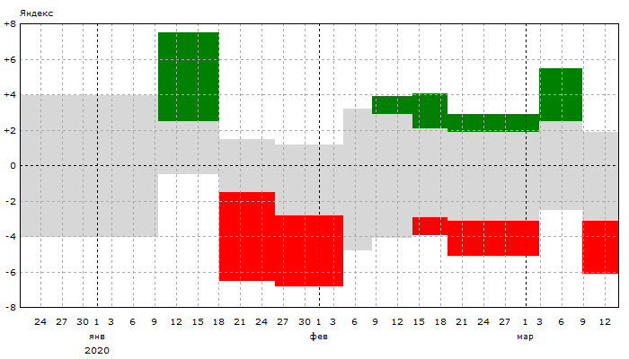 Яндекс: Динамика позиций
