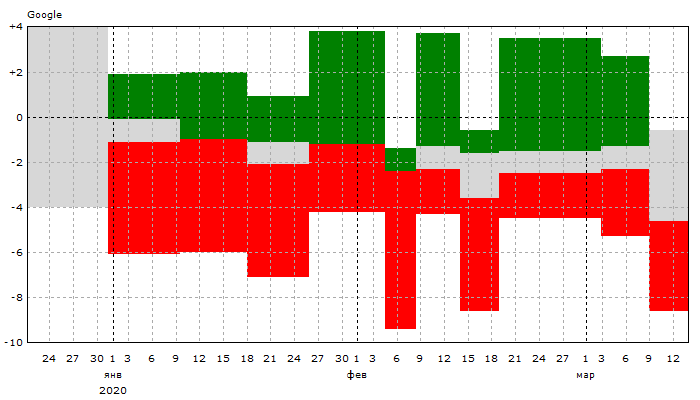 Google: Динамика позиций