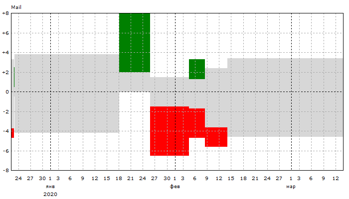 Mail: Динамика позиций