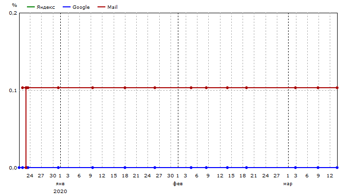 Общая видимость: Единый график