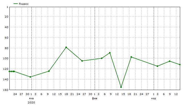 Яндекс: Средние позиции