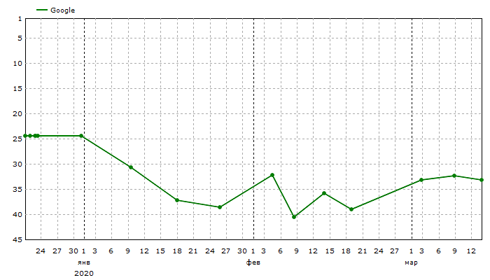 Google: Средние позиции