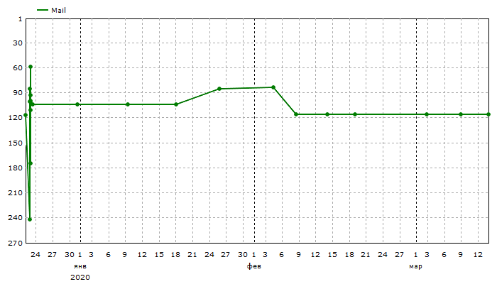 Mail: Средние позиции