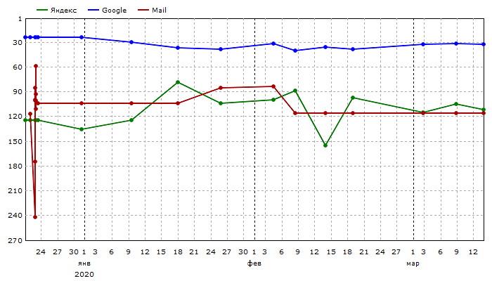 Средние позиции: Единый график