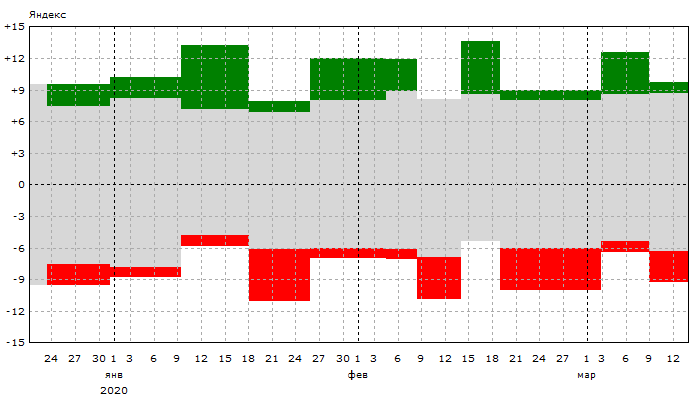 Яндекс: Динамика позиций
