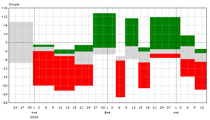 Google: Динамика позиций