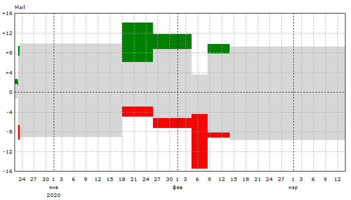 Mail: Динамика позиций