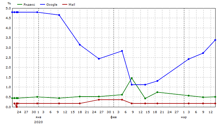 Общая видимость: Единый график