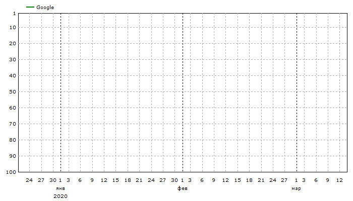 Google: Средние позиции