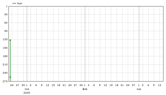Mail: Средние позиции