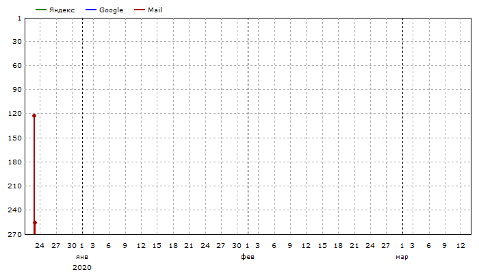 Средние позиции: Единый график