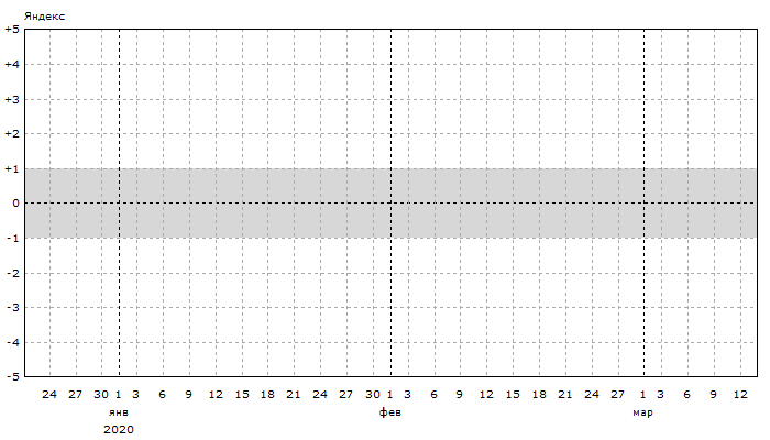 Яндекс: Динамика позиций