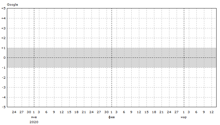 Google: Динамика позиций