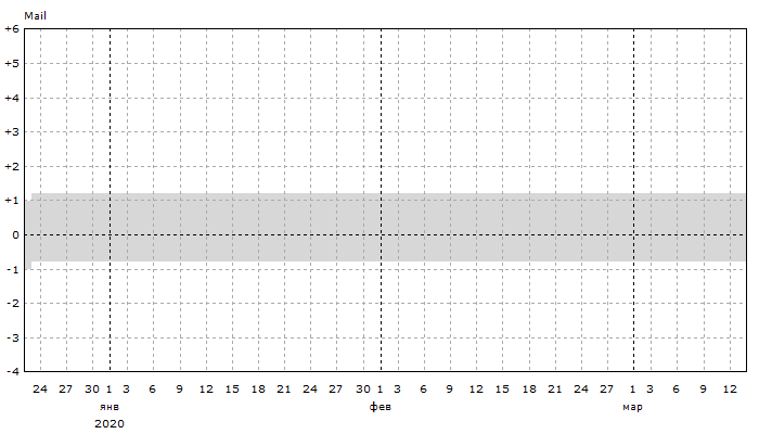 Mail: Динамика позиций