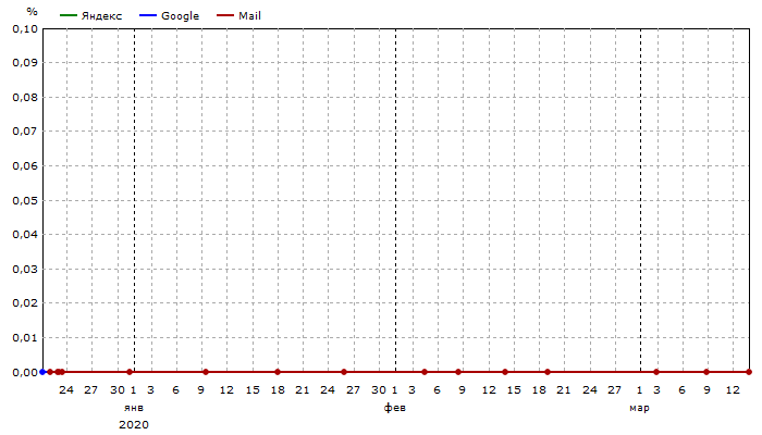 Общая видимость: Единый график