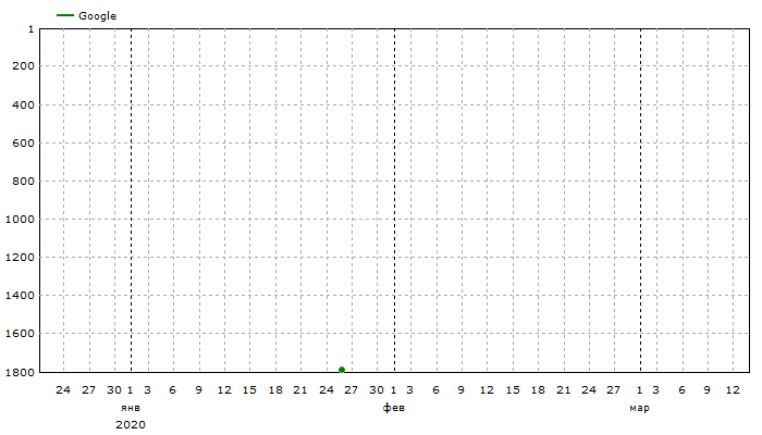 Google: Средние позиции