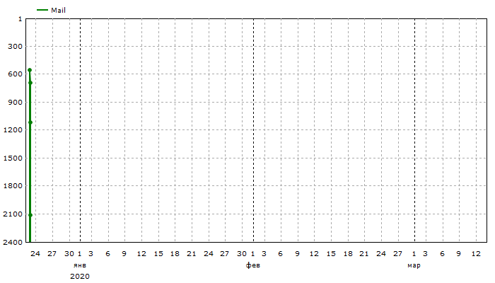 Mail: Средние позиции