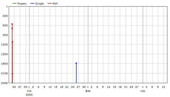 Средние позиции: Единый график
